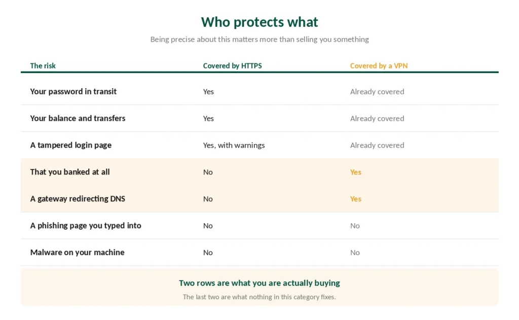 Which banking risks HTTPS covers and which ones a VPN adds