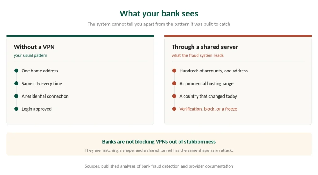 How a bank's fraud system reads a login through a shared VPN server