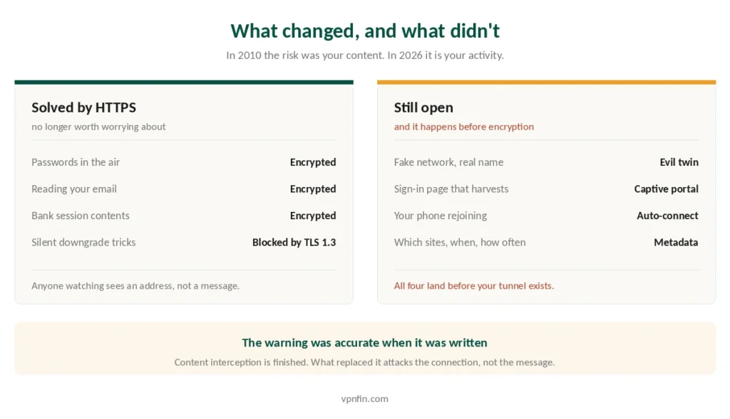 What HTTPS solved on public Wi-Fi and which risks remain open before encryption starts