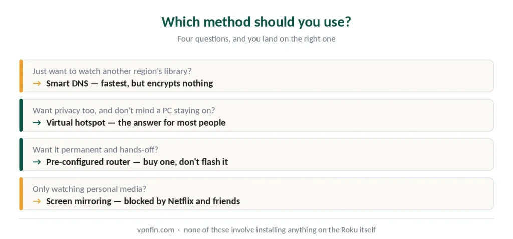 Decision guide for choosing a VPN method for Roku based on what you need