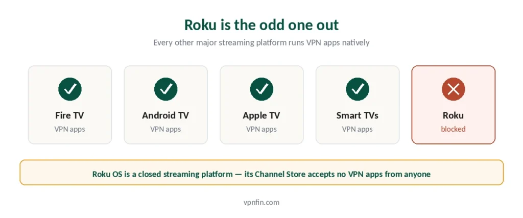 Roku compared to other streaming platforms — the only one that blocks VPN apps entirely