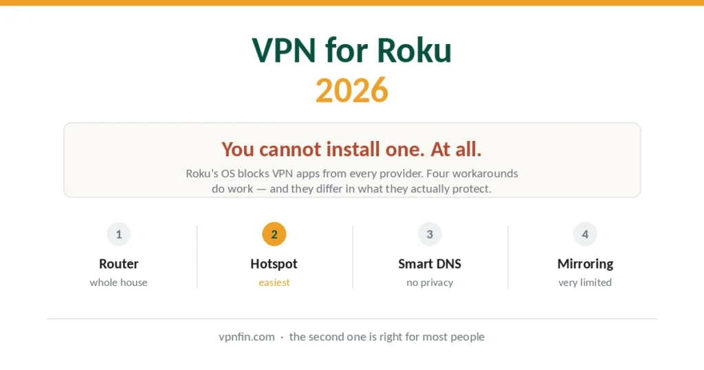 VPN for Roku 2026 — Roku blocks VPN apps, four workarounds compared