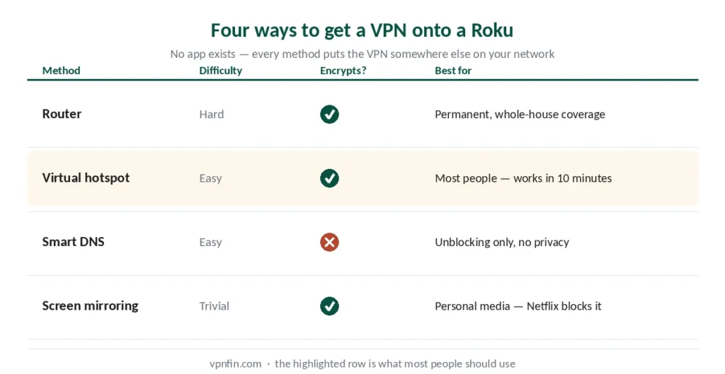 Table comparing four ways to use a VPN with Roku — router, hotspot, Smart DNS and mirroring