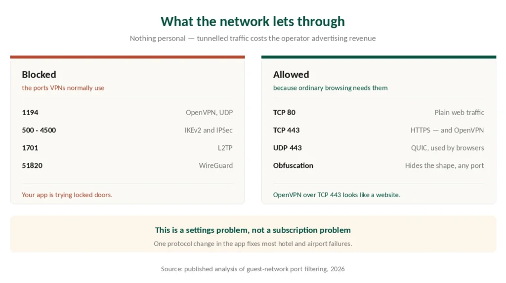 Which network ports hotel and airport Wi-Fi blocks and which it allows through
