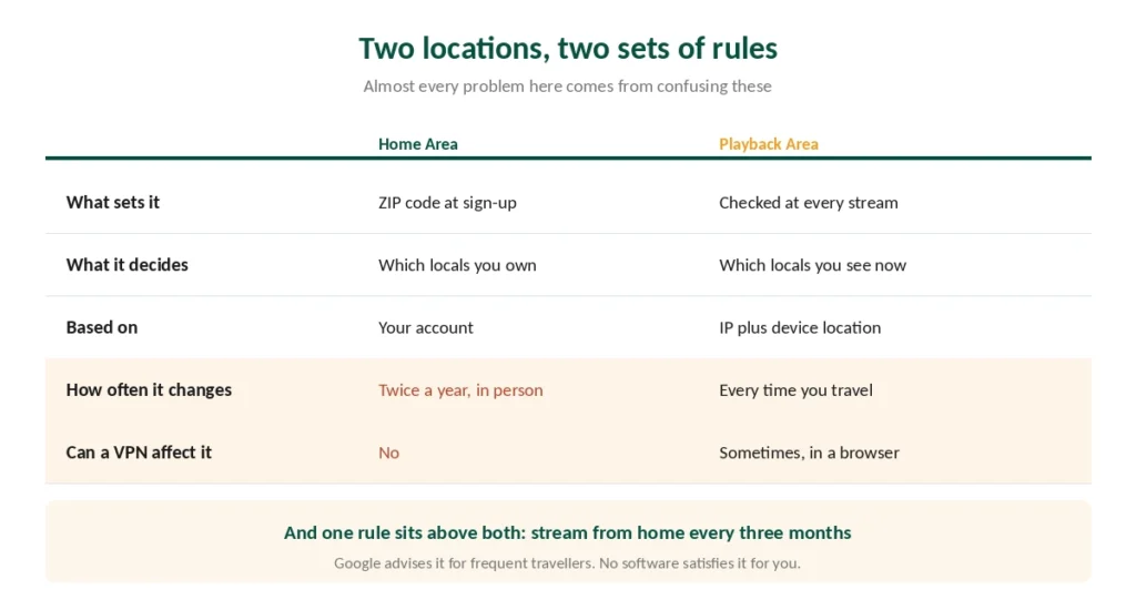 YouTube TV home area and playback area compared, and which one a VPN can affect