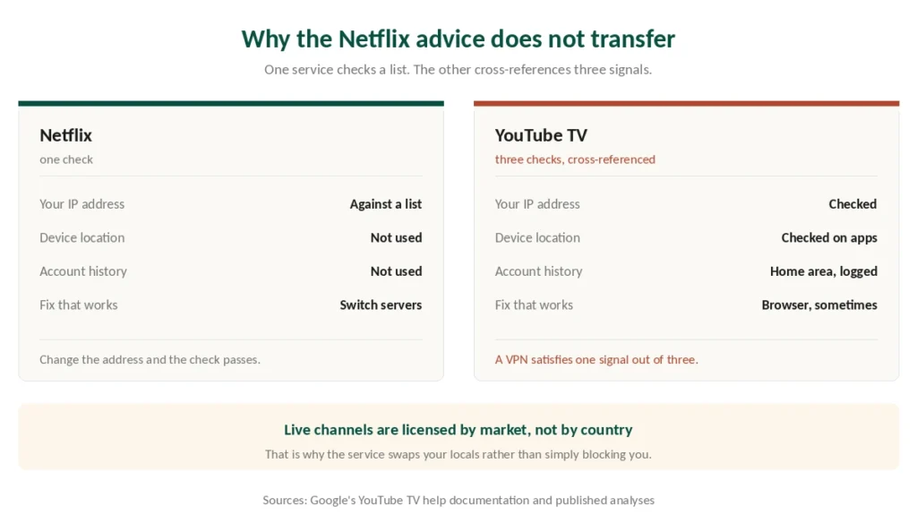 How Netflix and YouTube TV differ in the location signals each one checks