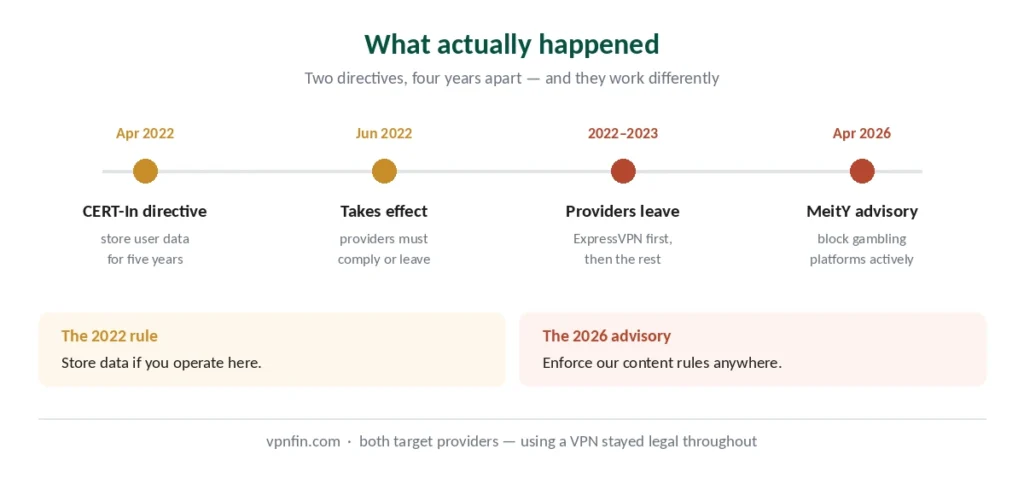 Timeline of India's VPN regulations from the 2022 CERT-In directive to the 2026 MeitY advisory
