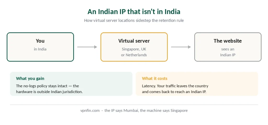 How virtual Indian servers work — an Indian IP address from a machine in Singapore or Europe