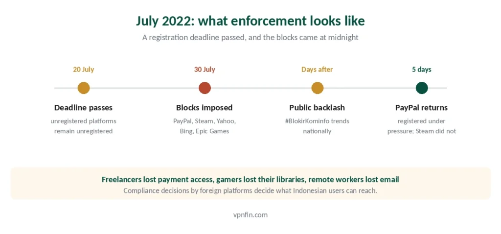 Timeline of Indonesia's July 2022 platform blocks and the response