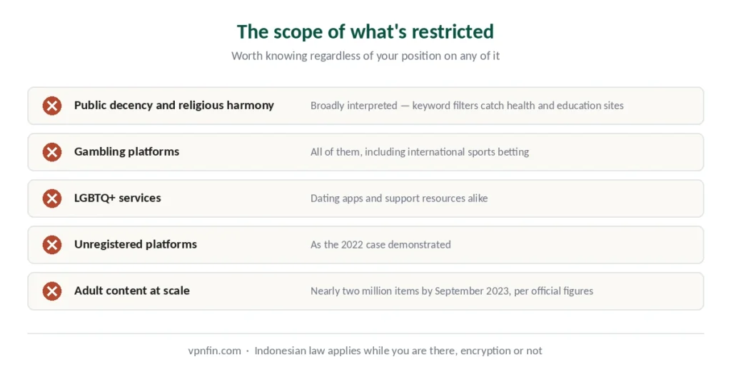The scope of content restricted in Indonesia, from gambling to unregistered platforms