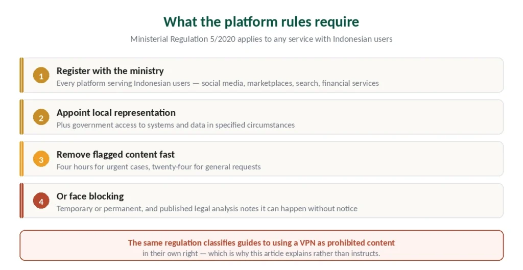 What Indonesia's platform registration rules require and the penalty for ignoring them