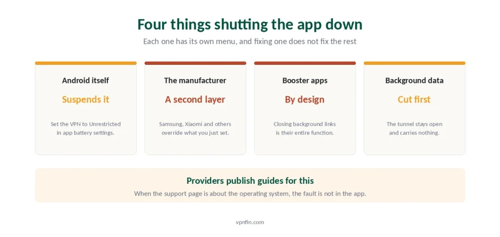 Four separate settings that shut a VPN app down on an Android phone