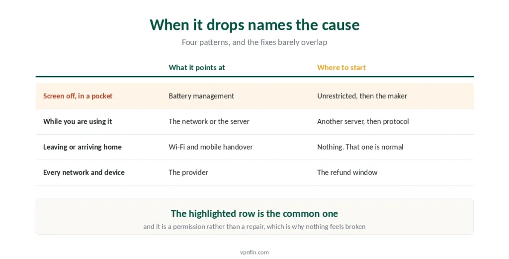 Four VPN disconnection patterns matched to their causes and first fixes