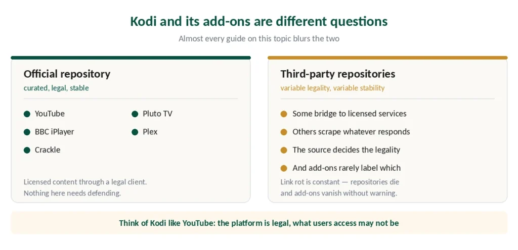 Official Kodi repository versus third-party add-ons — what each contains