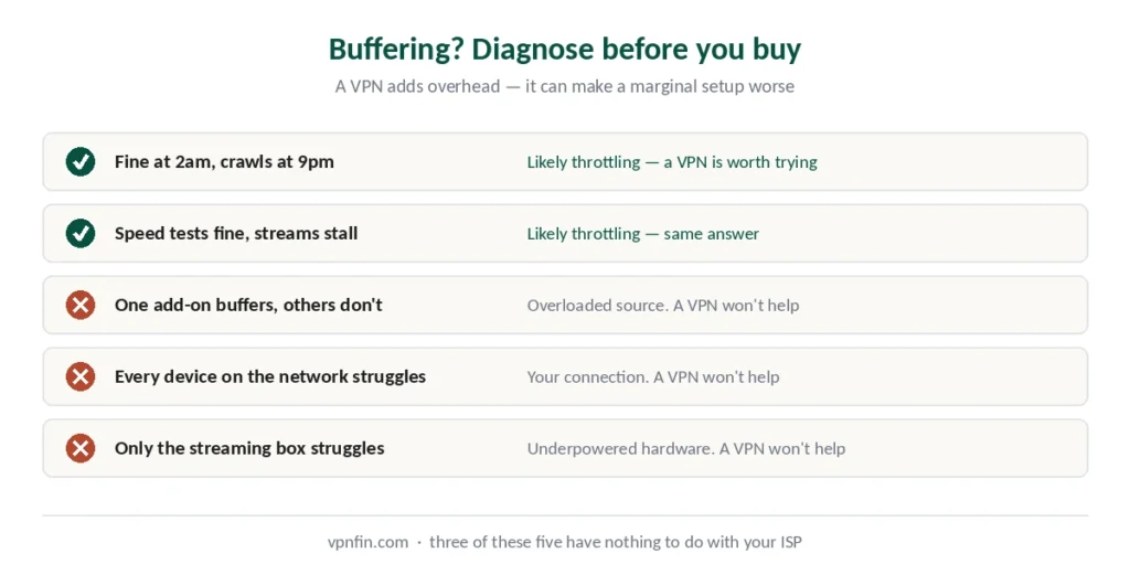 Five buffering symptoms and whether a VPN will actually help with each