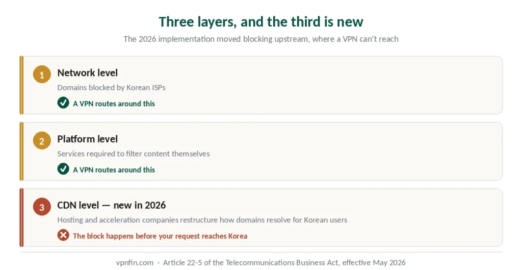 Three layers of Korean internet filtering — a VPN handles two, the CDN layer sits above it