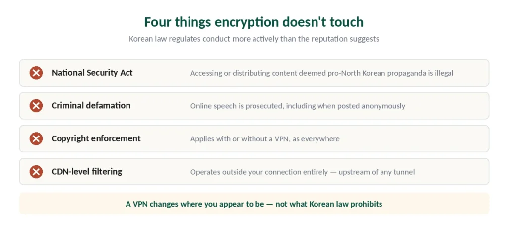 Four things a VPN doesn't change in Korea — security law, defamation, copyright, CDN filtering