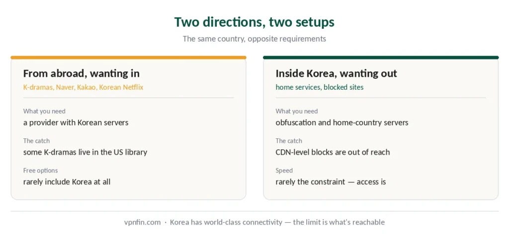 Two use cases for a Korea VPN — reaching Korean content from abroad or home services from inside
