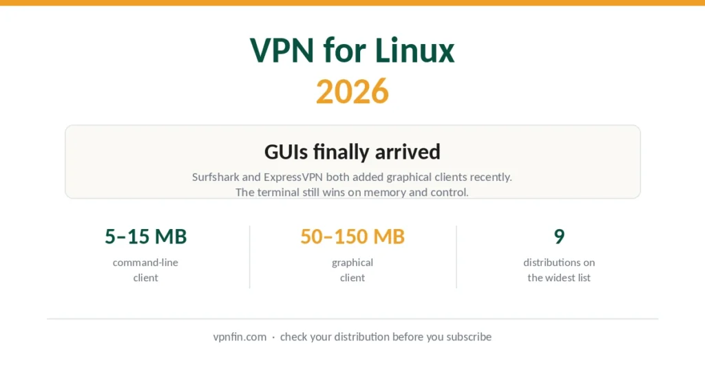 VPN for Linux 2026 — graphical clients arrived, but the terminal still wins on memory