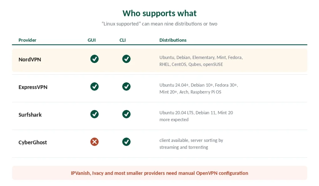 Which VPN providers offer Linux GUI and CLI clients and which distributions they support