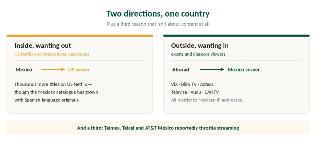 Two directions for a Mexico VPN — US Netflix from inside, Mexican services from abroad