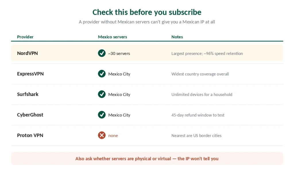 Which VPN providers have servers in Mexico — Proton VPN has none