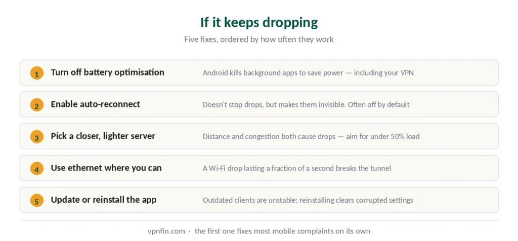 Five fixes for a VPN that keeps disconnecting, ordered by how often they work