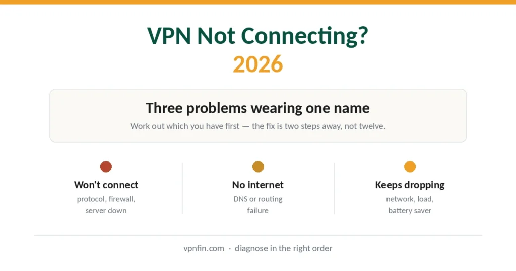 VPN not connecting in 2026 — three different problems with three different fixes