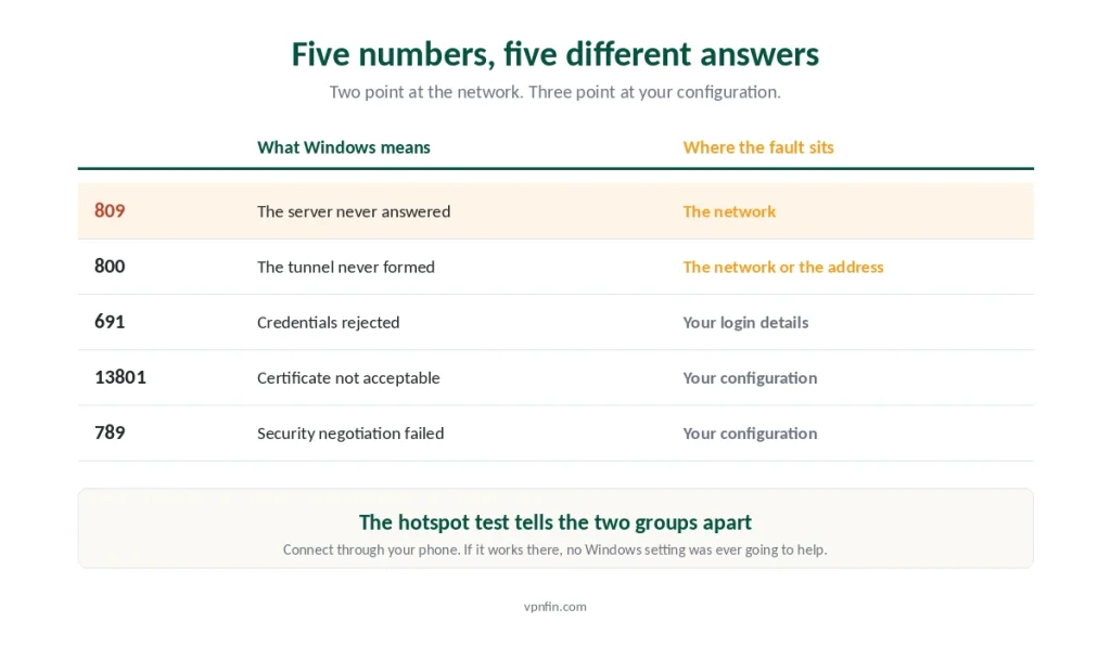 Five Windows VPN error codes decoded, showing which point at the network and which at configuration