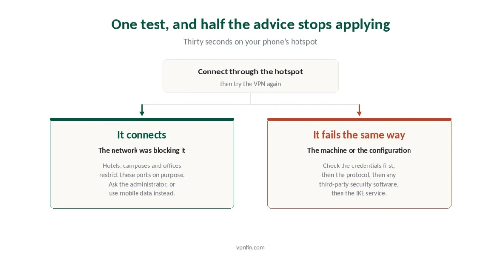 A hotspot test that separates a blocking network from a fault on the machine