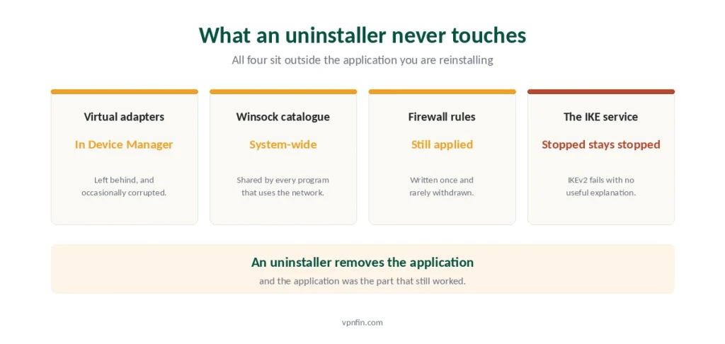 Four Windows networking components that a VPN uninstaller leaves in place