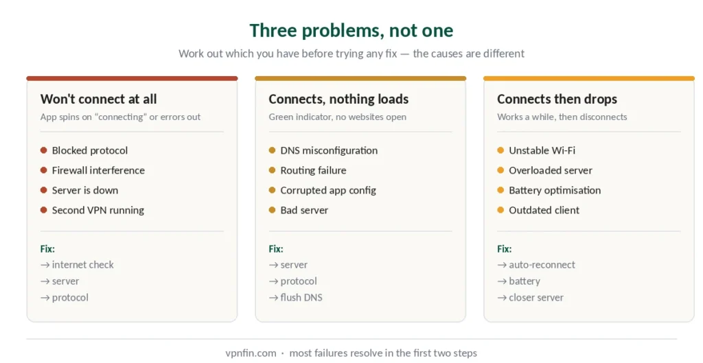 Three VPN connection problems compared — won't connect, no internet, keeps dropping