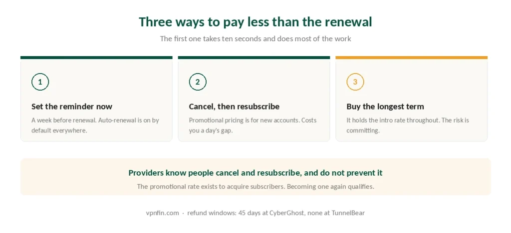 Three ways to avoid paying the VPN renewal price