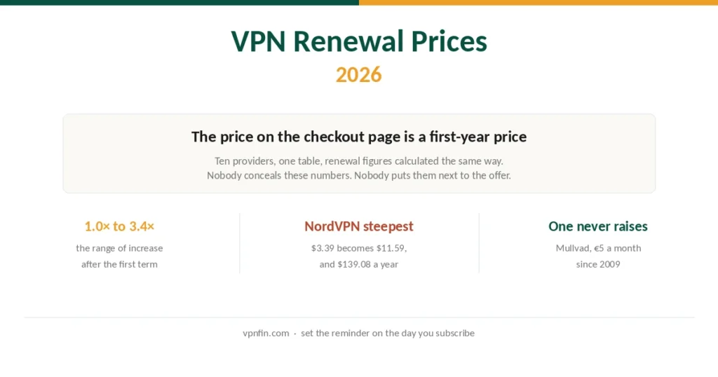 VPN renewal prices 2026 showing the range of price increases after the first term