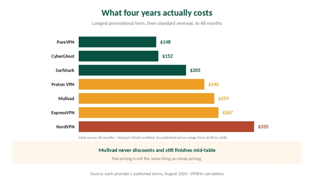 Four-year cost of seven VPN providers, calculated on the same basis