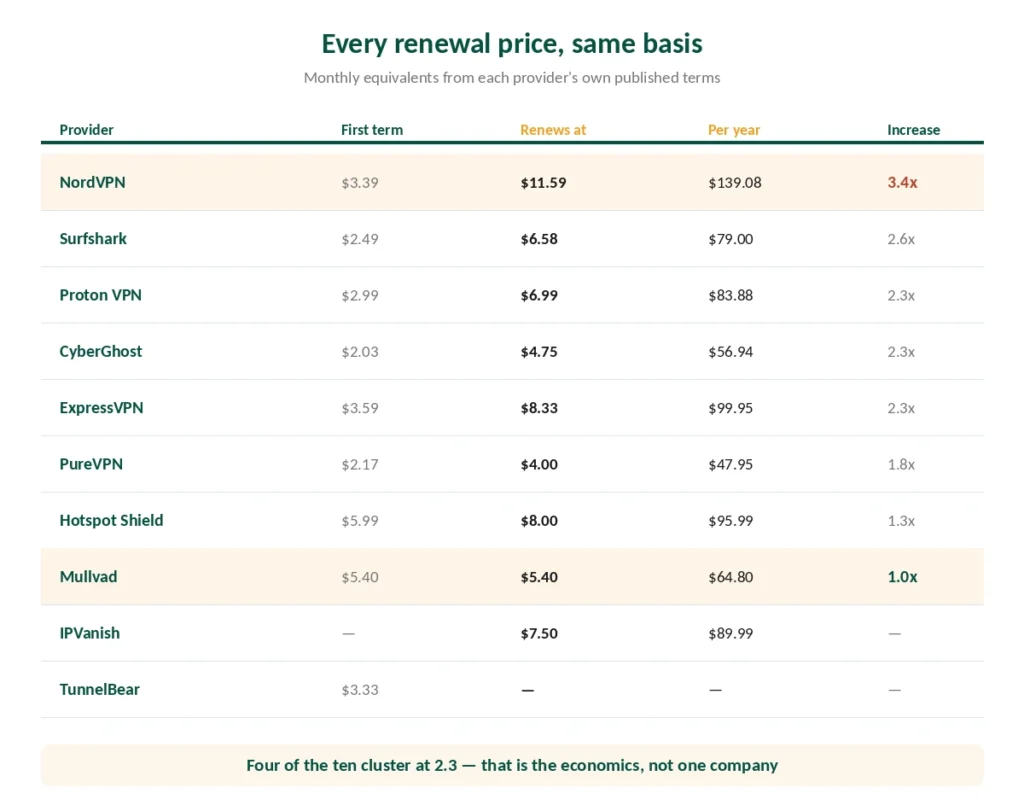 Renewal prices for ten VPN providers with first-term rates and the increase multiplier