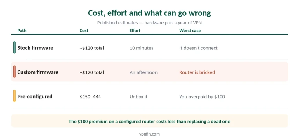 Table comparing cost, effort and worst-case outcome for three VPN router setup methods