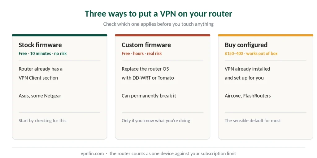 Three ways to set up a VPN router — stock firmware, custom firmware, or pre-configured