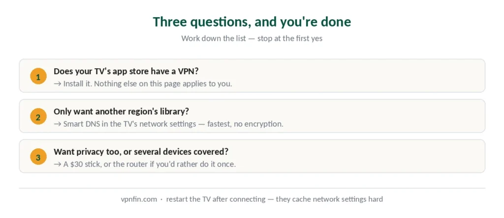 Three questions to decide which VPN method suits your smart TV