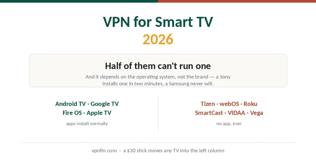 VPN for smart TV 2026 — which operating systems run VPN apps and which cannot