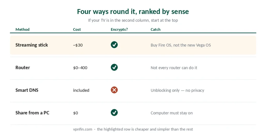 Table comparing four ways to use a VPN on a smart TV that cannot run apps