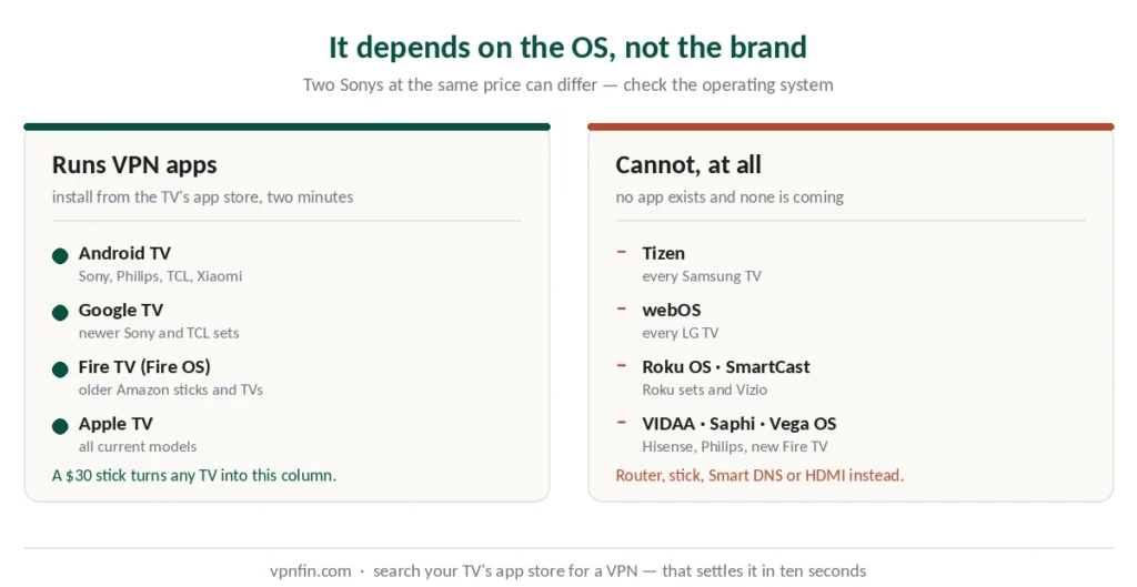 Smart TV operating systems compared — Android TV and Fire OS run VPN apps, Tizen and webOS do not