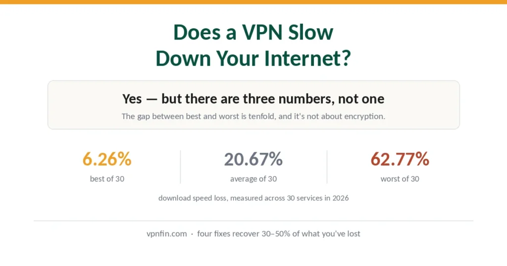 Does a VPN slow down your internet — 6.26% on the best provider, 62.77% on the worst