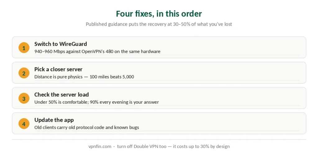 Four fixes for a slow VPN in order — protocol, server distance, server load, app update