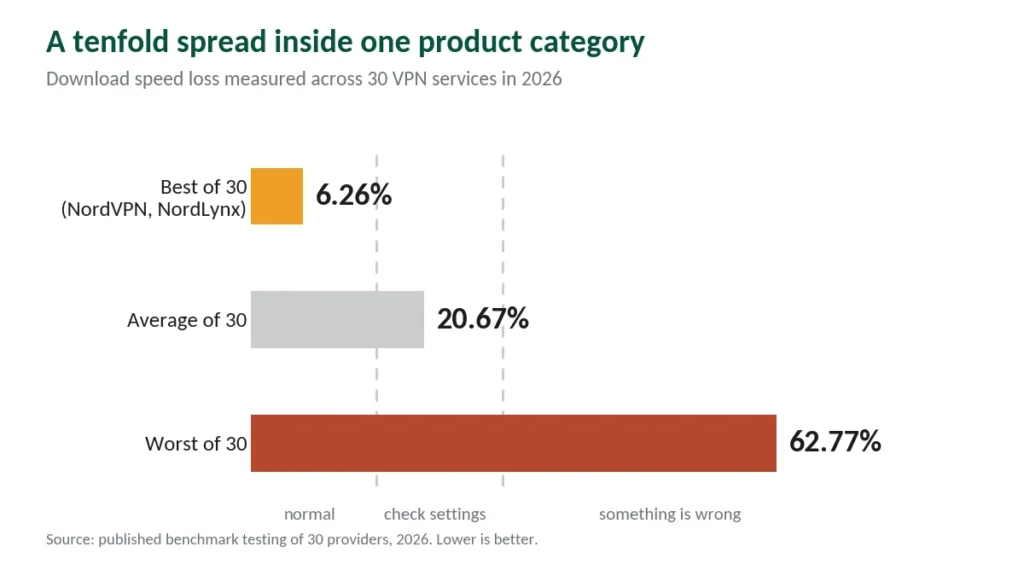 Chart showing download speed loss across 30 VPN services — best 6.26%, average 20.67%, worst 62.77%