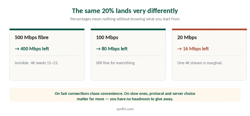 The same 20% speed loss on 500, 100 and 20 Mbps connections — and what remains usable