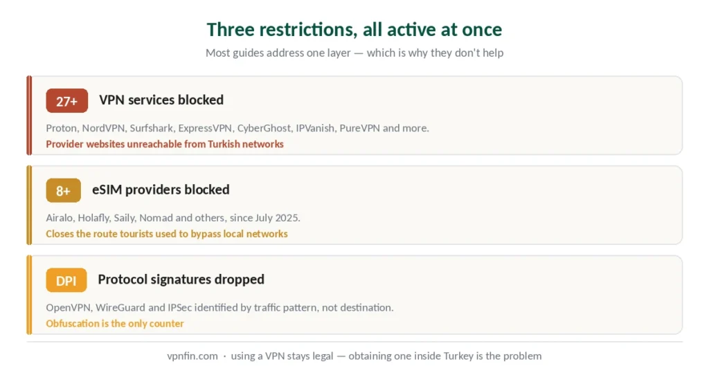 Three simultaneous restrictions in Turkey — blocked VPNs, blocked eSIMs, and deep packet inspection
