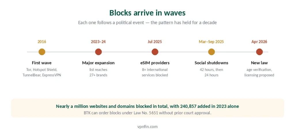 Timeline of VPN and internet blocks in Turkey from 2016 to April 2026