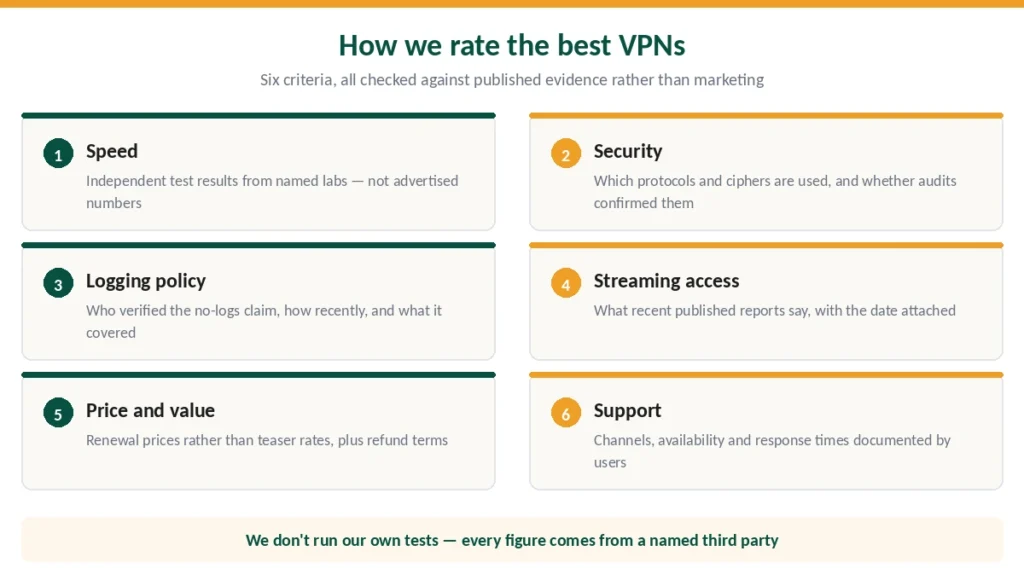 How we rate the best VPNs — six criteria checked against published evidence