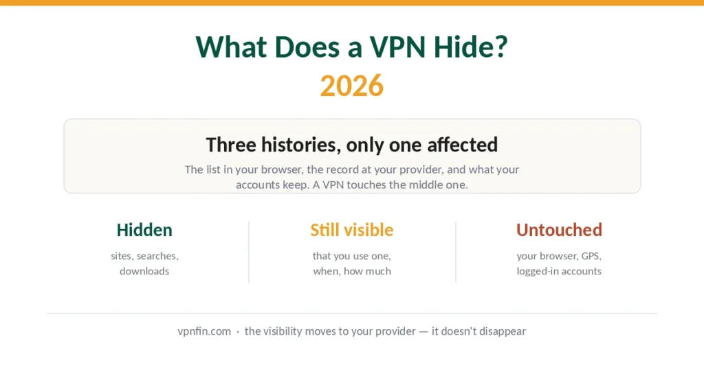 What does a VPN hide in 2026 — three histories and which one it actually affects